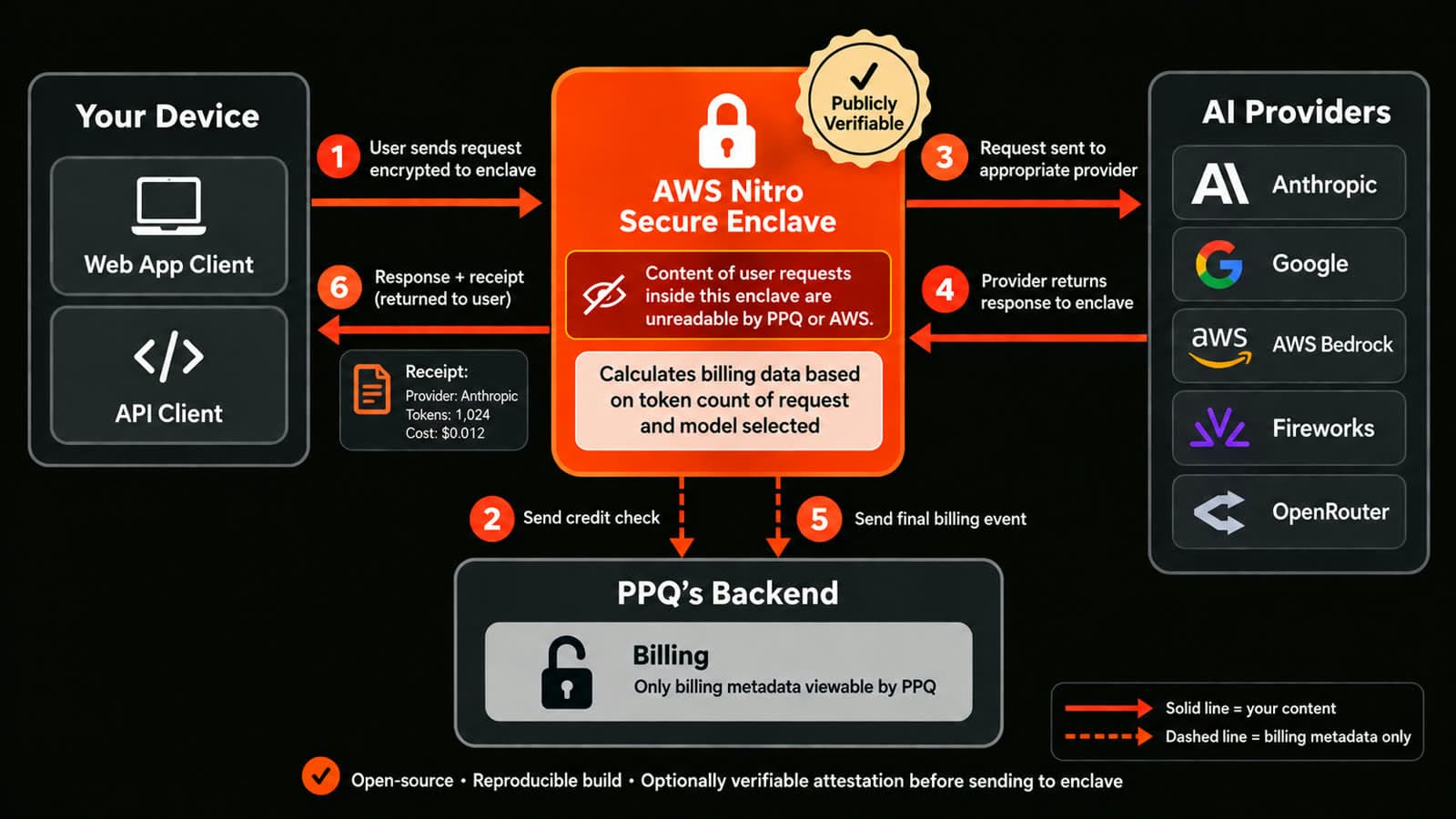 Introducing the Enclave Router - Provable Privacy and Model Integrity for all PPQ users