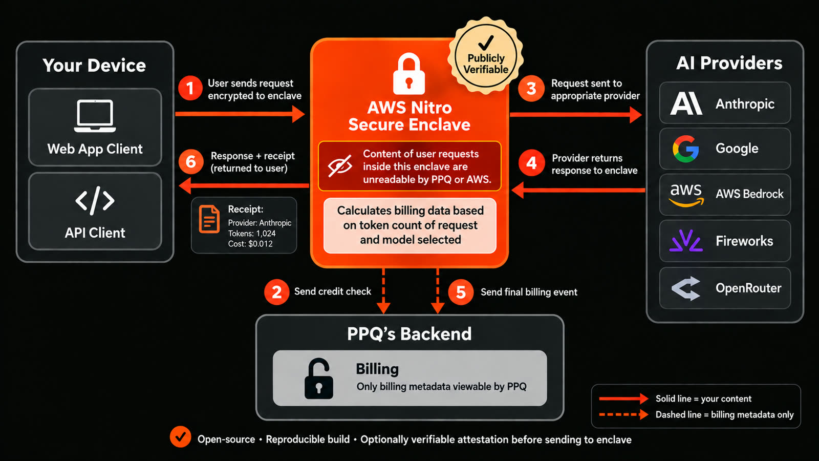 How a request moves through PPQ's enclave